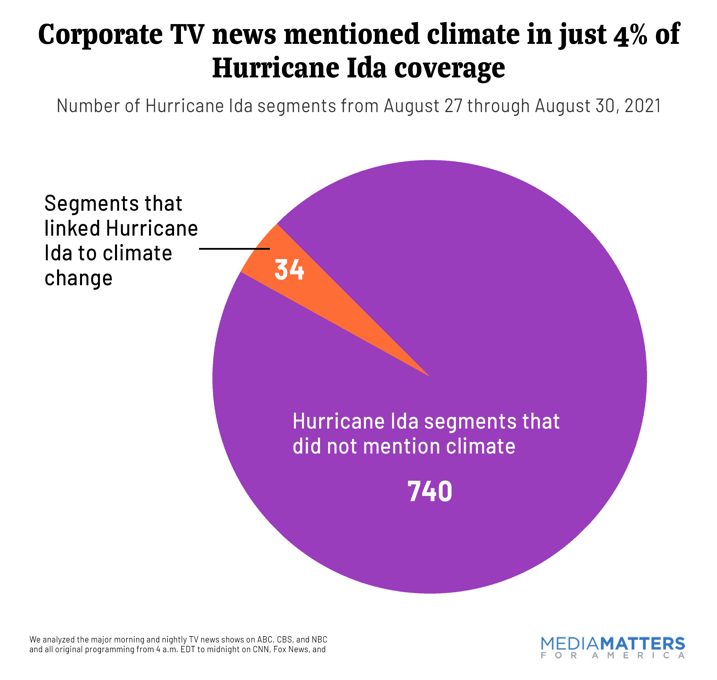 National corporate TV news largely failed to cover Hurricane Ida as a